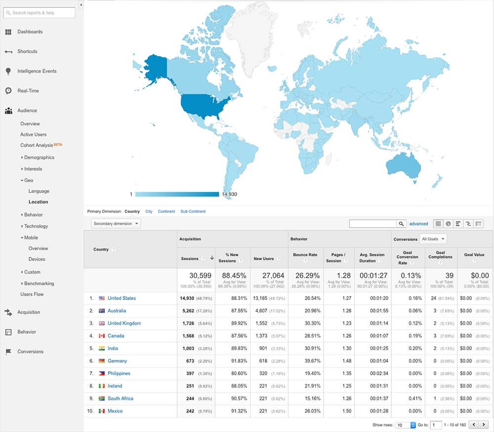 Google Analytics Intranet Report Global Usage 